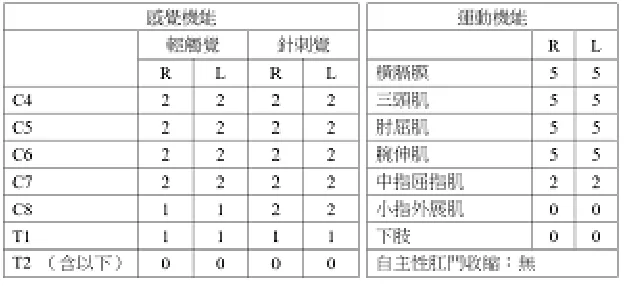 113 第1次 神經疾病物理治療學 第 47 題 題目圖片