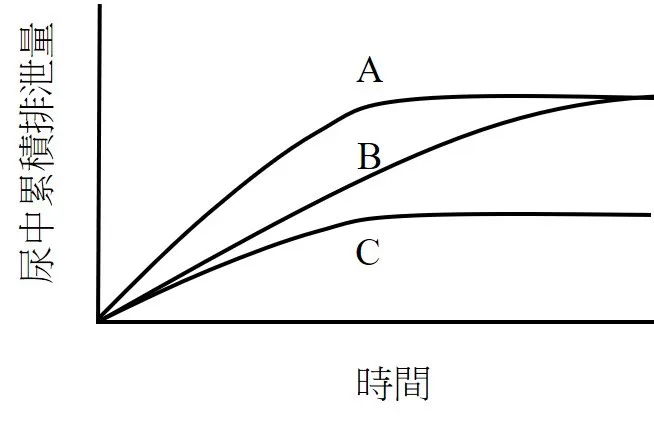 113 第1次 藥劑學與生物藥劑學 第 69 題 題目圖片