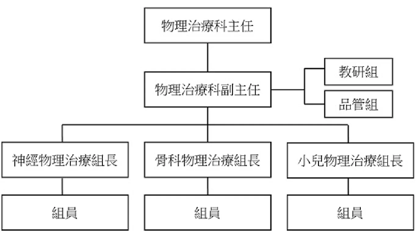 113 第1次 物理治療學概論(包括物理治療史、物理治療倫理學與物理治療行政管理學) 第 24 題 題目圖片