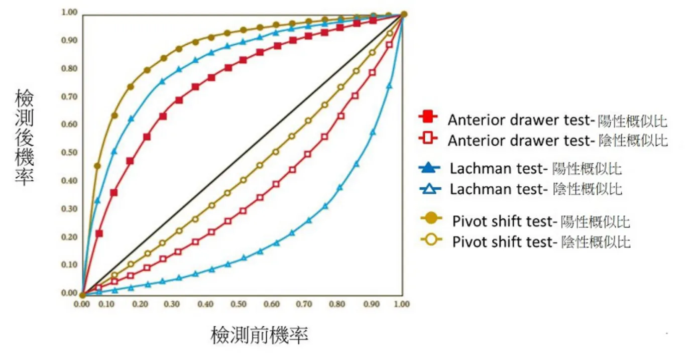 113 第2次 物理治療學概論（包括物理治療史、物理治療倫理學與物理治療行政管理學） 第 47 題 題目圖片