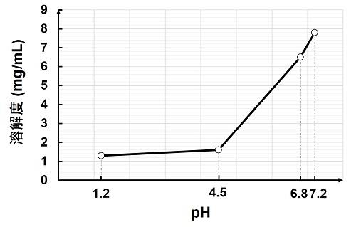 114 第1次 藥劑學與生物藥劑學 第 66 題 題目圖片