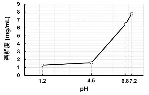 114 第1次 藥劑學與生物藥劑學 第 66 題 題目圖片