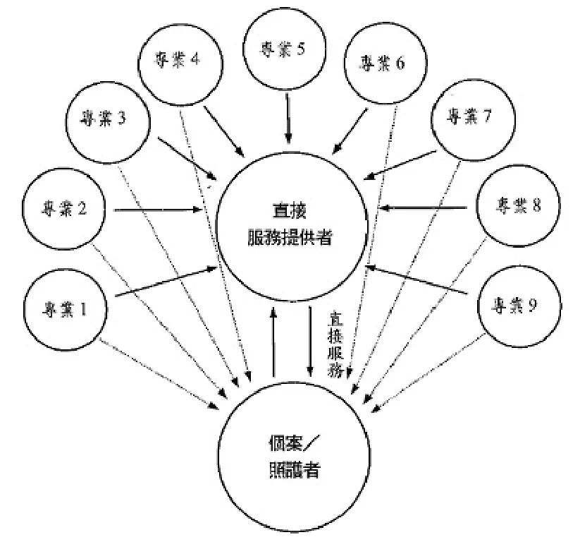 114 第1次 物理治療學概論(包括物理治療史、物理治療倫理學與物理治療行政管理學) 第 6 題 題目圖片