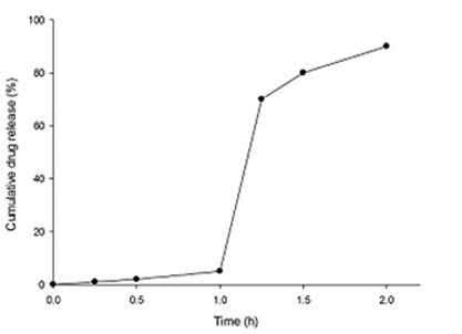 115 第1次 藥劑學與生物藥劑學 第 46 題 選項 B 圖片